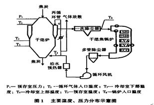 干熄焦烘爐與開工
