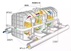 高濃度vocs廢氣治理設備rto及rco廢氣處理工藝介紹